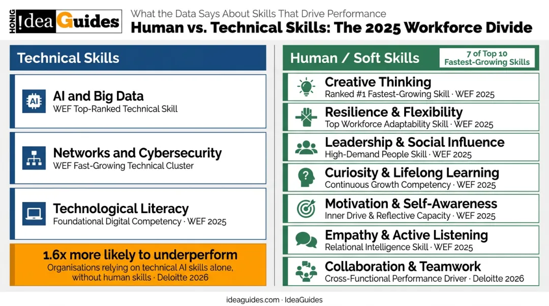 Soft skills versus technical skills fastest-growing global workforce demand comparison infographic
