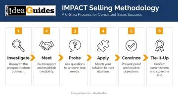 Brooks Group IMPACT Selling six-step buyer-centric sales methodology process flow
