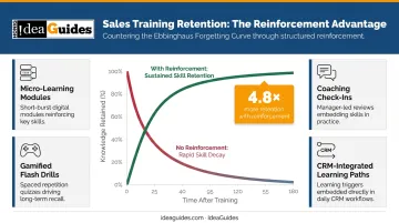 Sales training reinforcement model showing micro-learning coaching and skill retention strategies