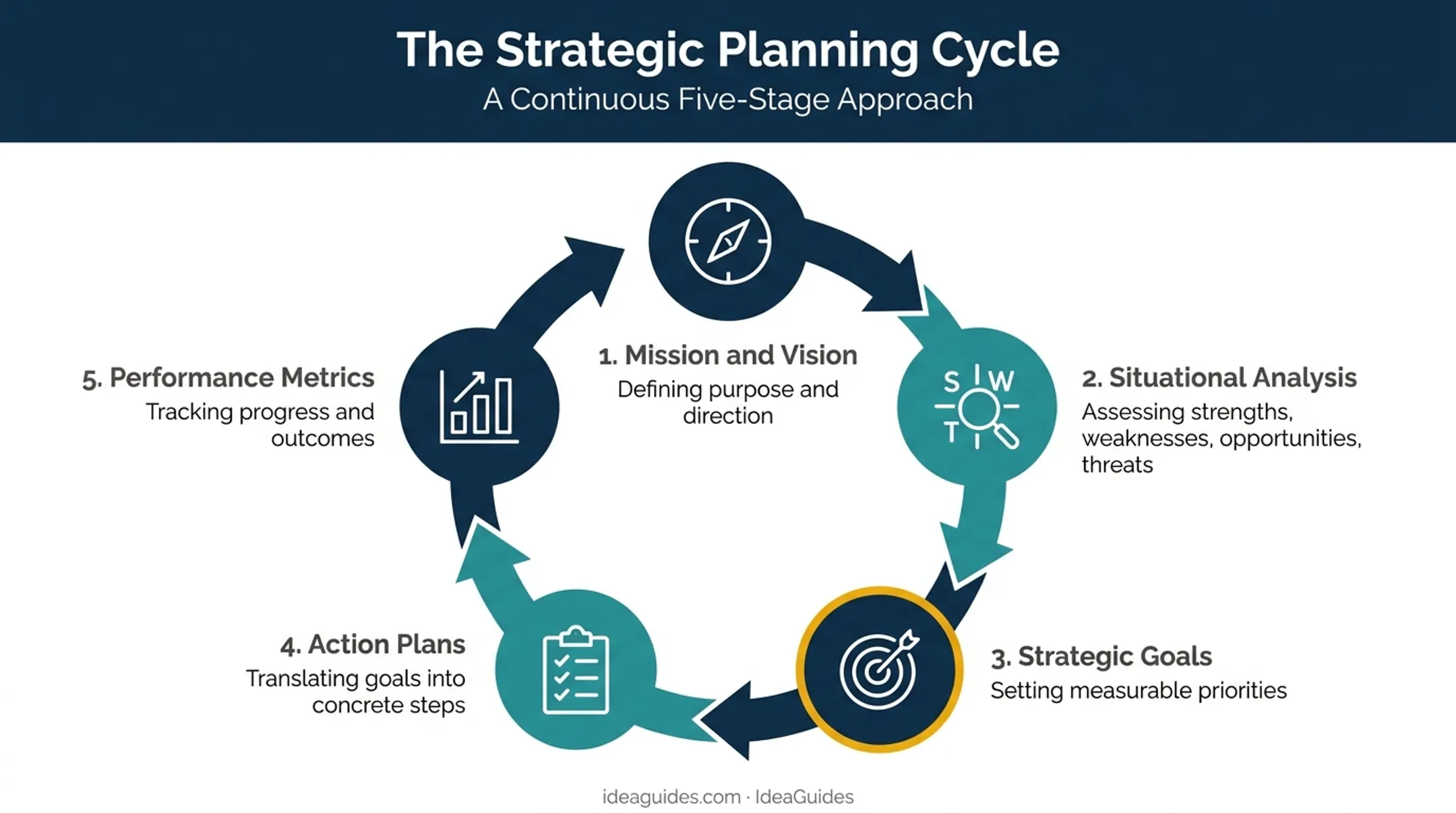 Five key components of strategic plan framework flow diagram