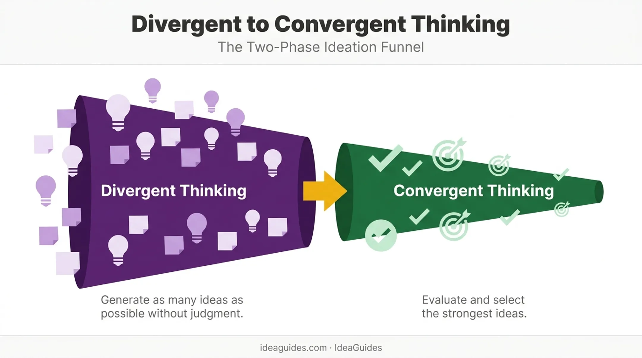 Divergent and convergent thinking balance in ideation sessions
