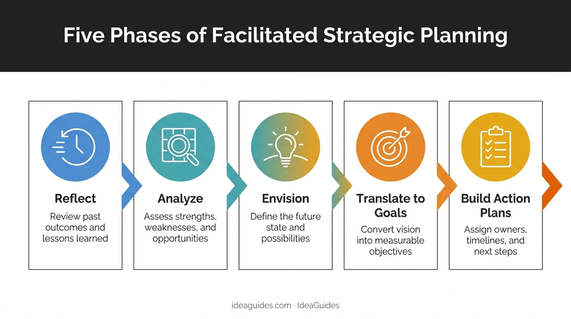 Five-phase facilitation structure from reflection to action planning