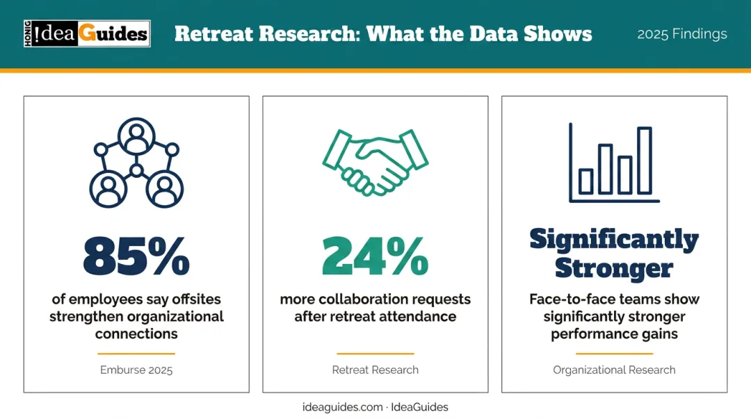 Team retreat research statistics showing collaboration boost and performance gains