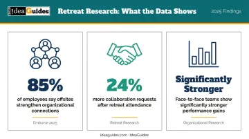 Team retreat research statistics showing collaboration boost and performance gains