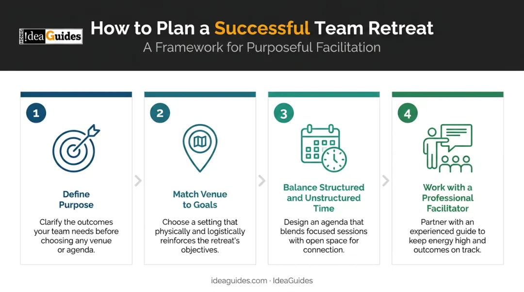 Four-step team building retreat planning process from purpose to facilitation