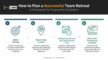 Four-step team building retreat planning process from purpose to facilitation