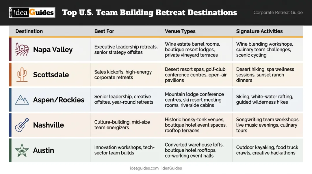 Top five US team building retreat destinations compared by goals venue and activities