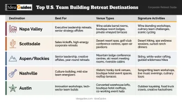Top five US team building retreat destinations compared by goals venue and activities