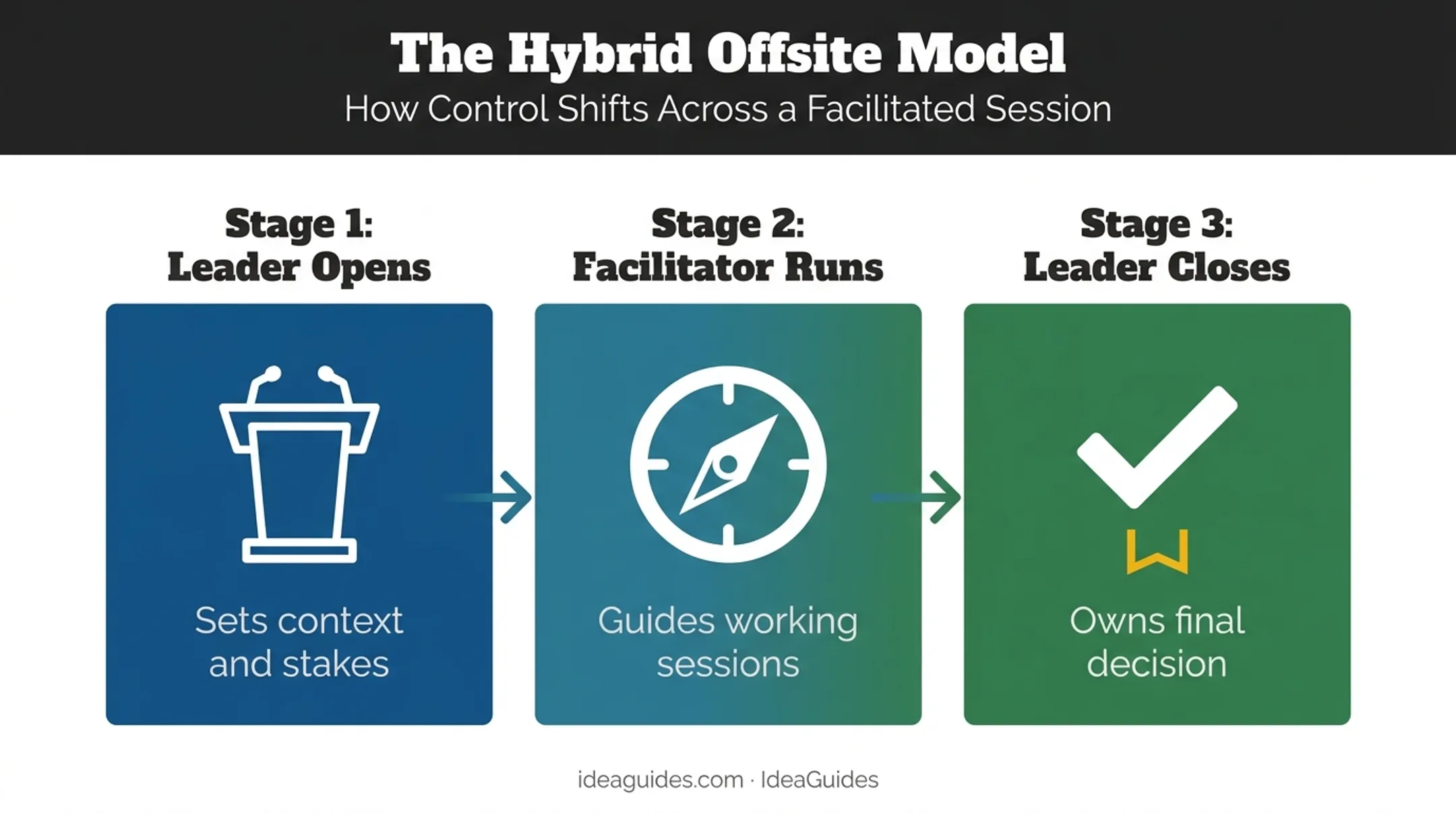 Hybrid meeting model showing leader and facilitator role sequence