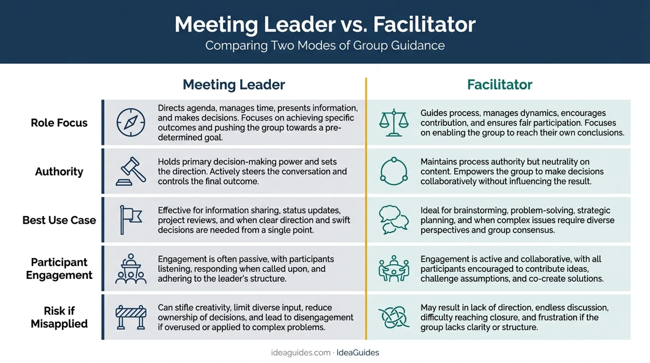 Meeting leader versus facilitator comparison chart across five key factors