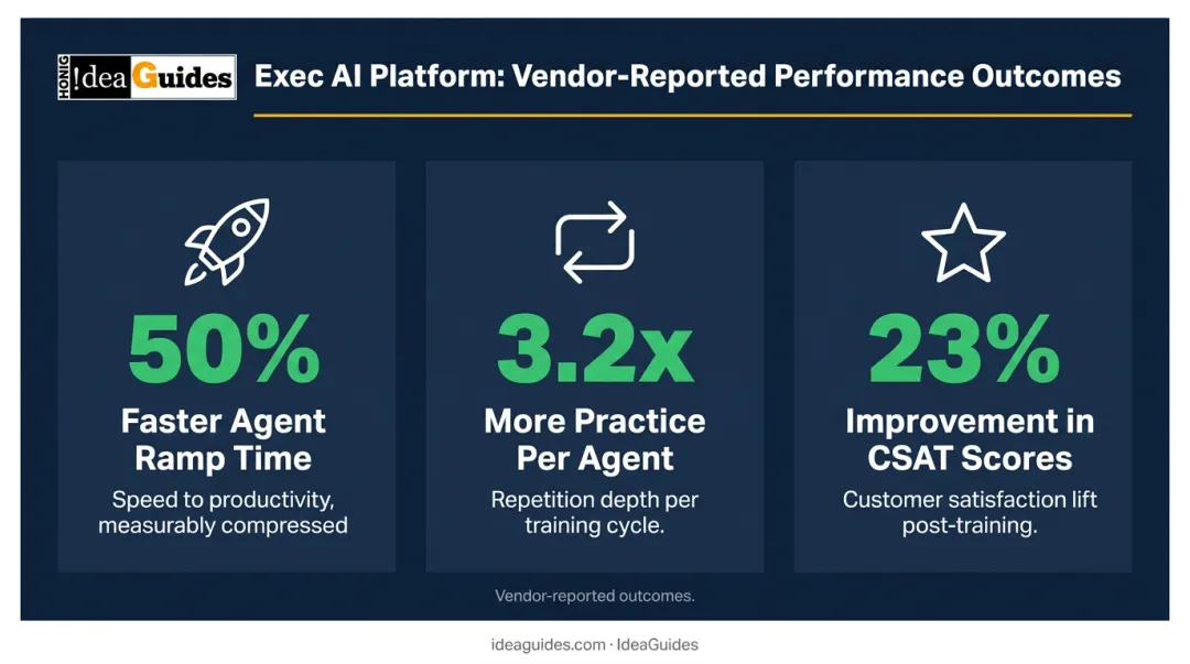 Exec AI platform performance outcomes showing ramp time CSAT and practice frequency improvements