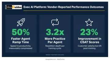Exec AI platform performance outcomes showing ramp time CSAT and practice frequency improvements