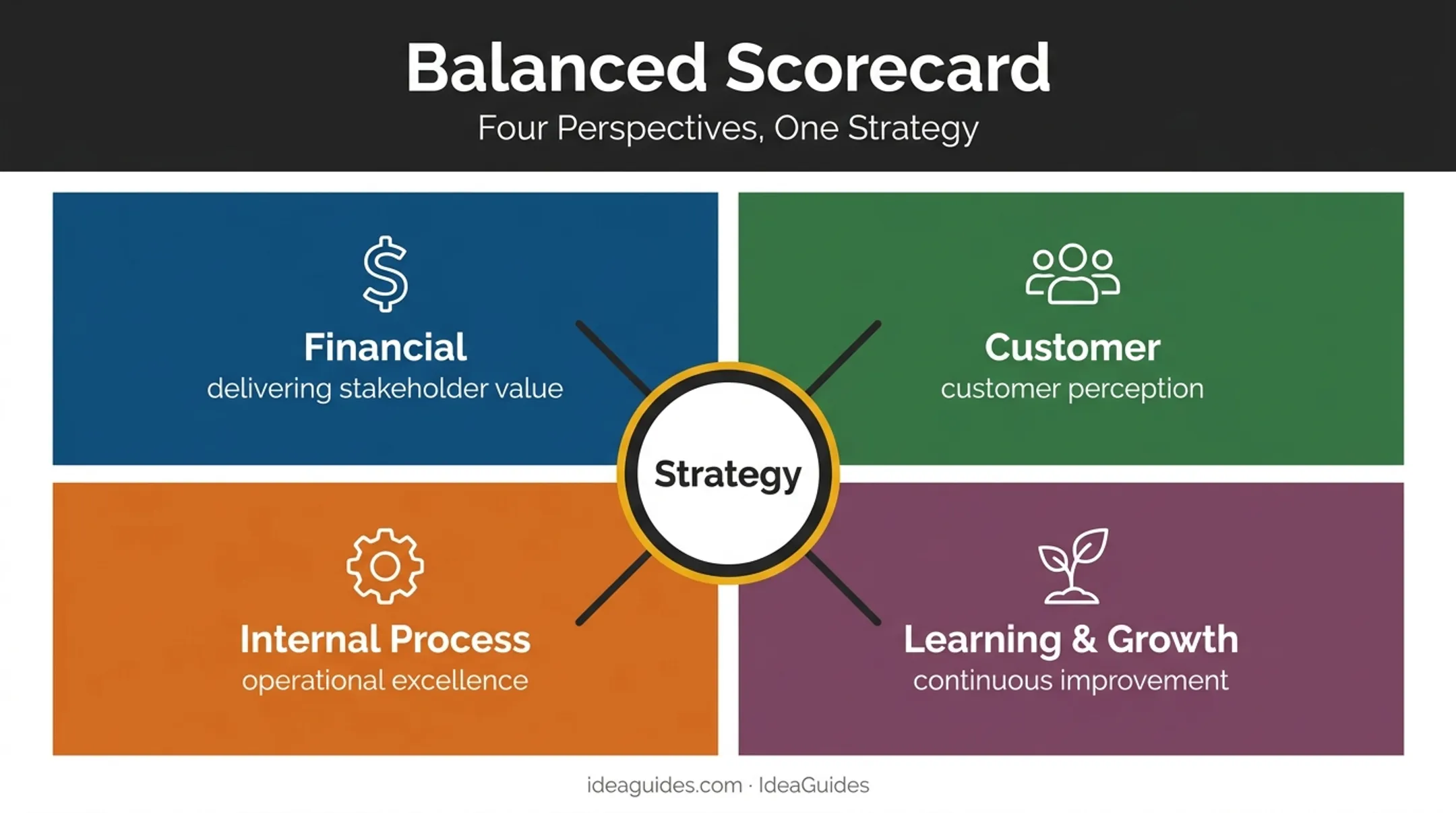 Balanced Scorecard four perspectives framework for strategic measurement