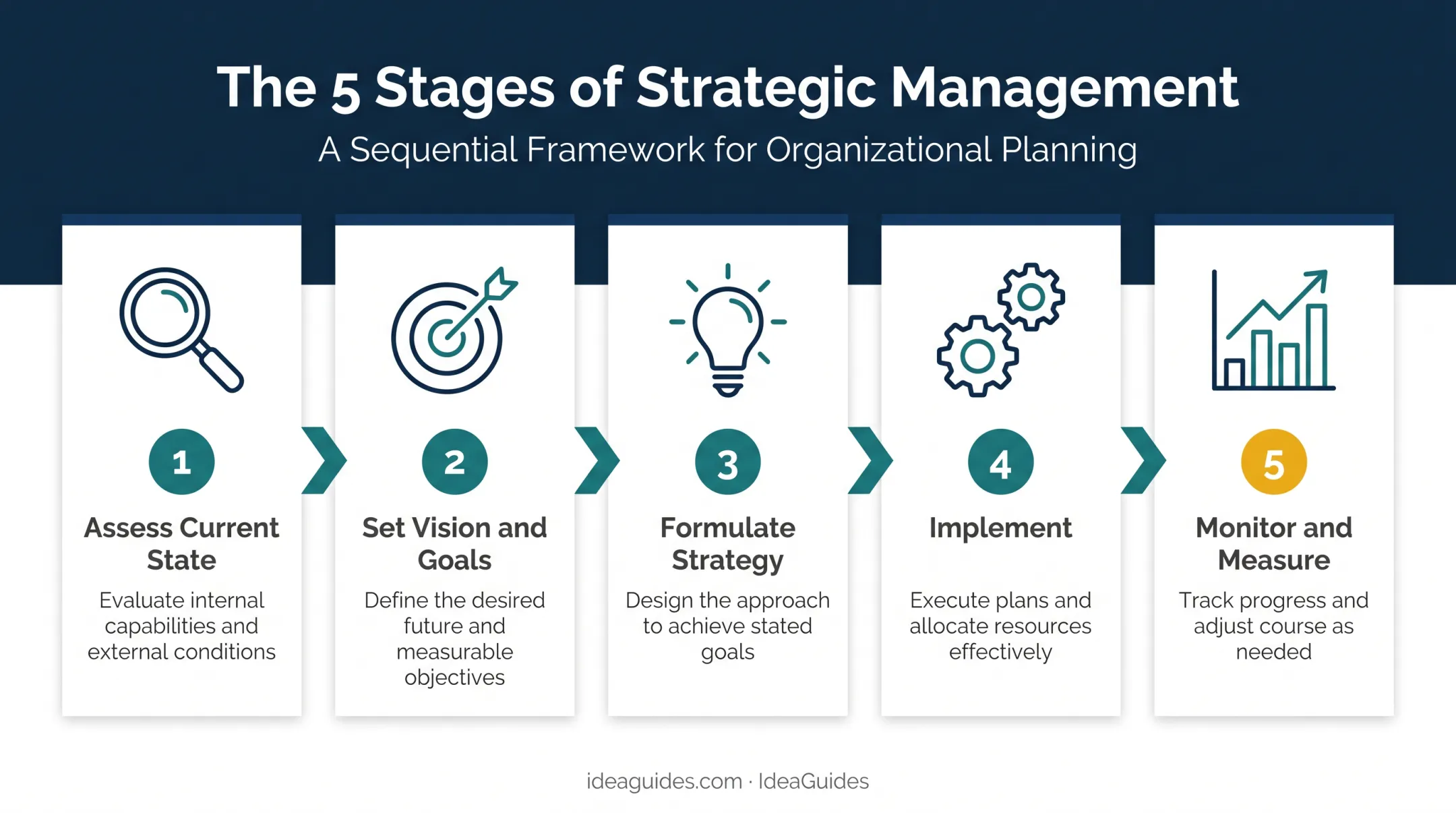 5-step strategic management process from assessment to monitoring