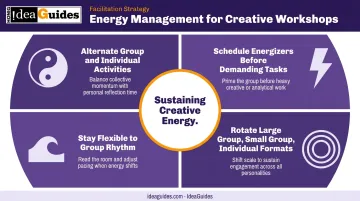 Creative workshop energy management and pacing strategies four-part cycle diagram