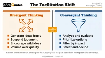 Divergent versus convergent thinking two-phase creative workshop facilitation comparison infographic