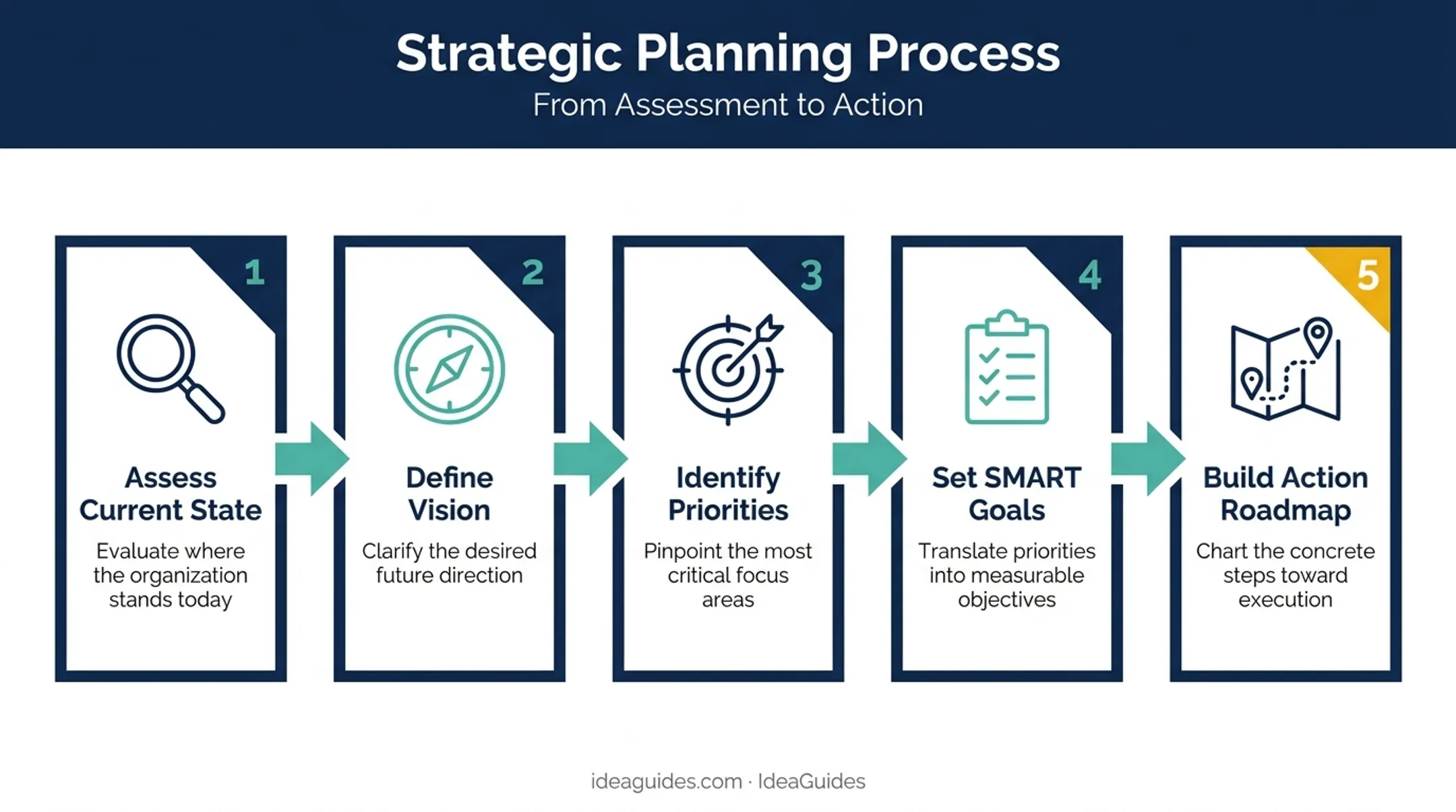 5-step strategic planning framework from assessment to action roadmap