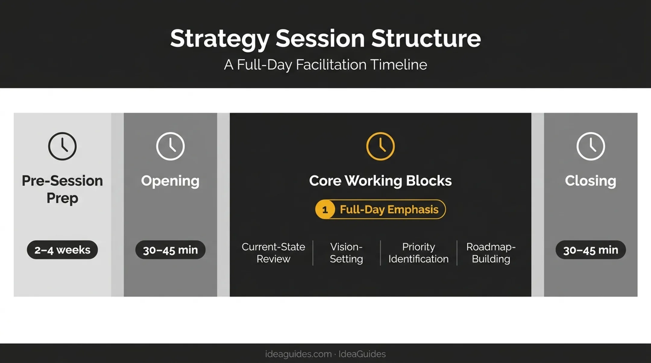 Strategy session agenda timeline from opening to closing segments