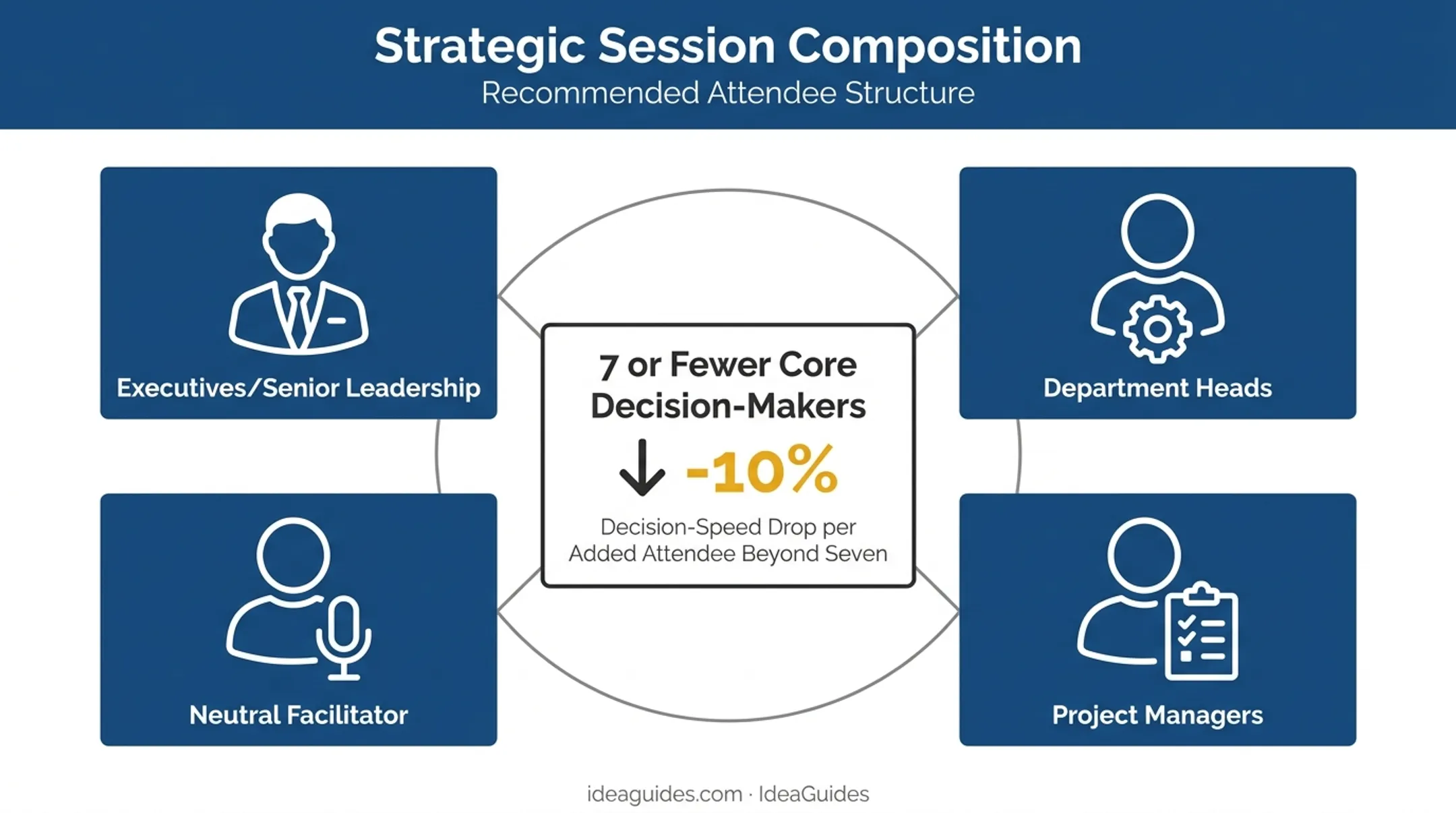 Optimal strategy session attendee group size and roles breakdown