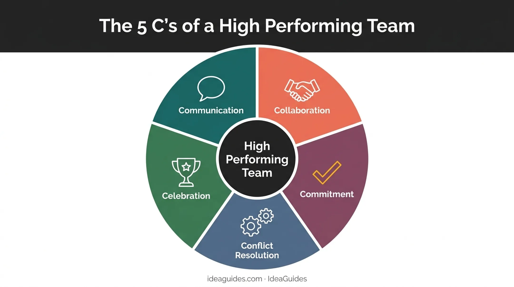 Five C's of high performing teams wheel diagram