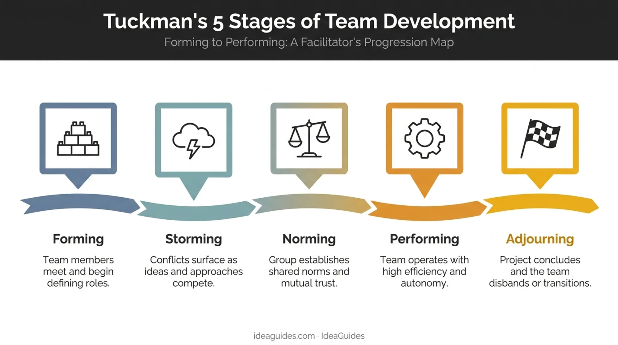 Tuckman's five stages of team development timeline
