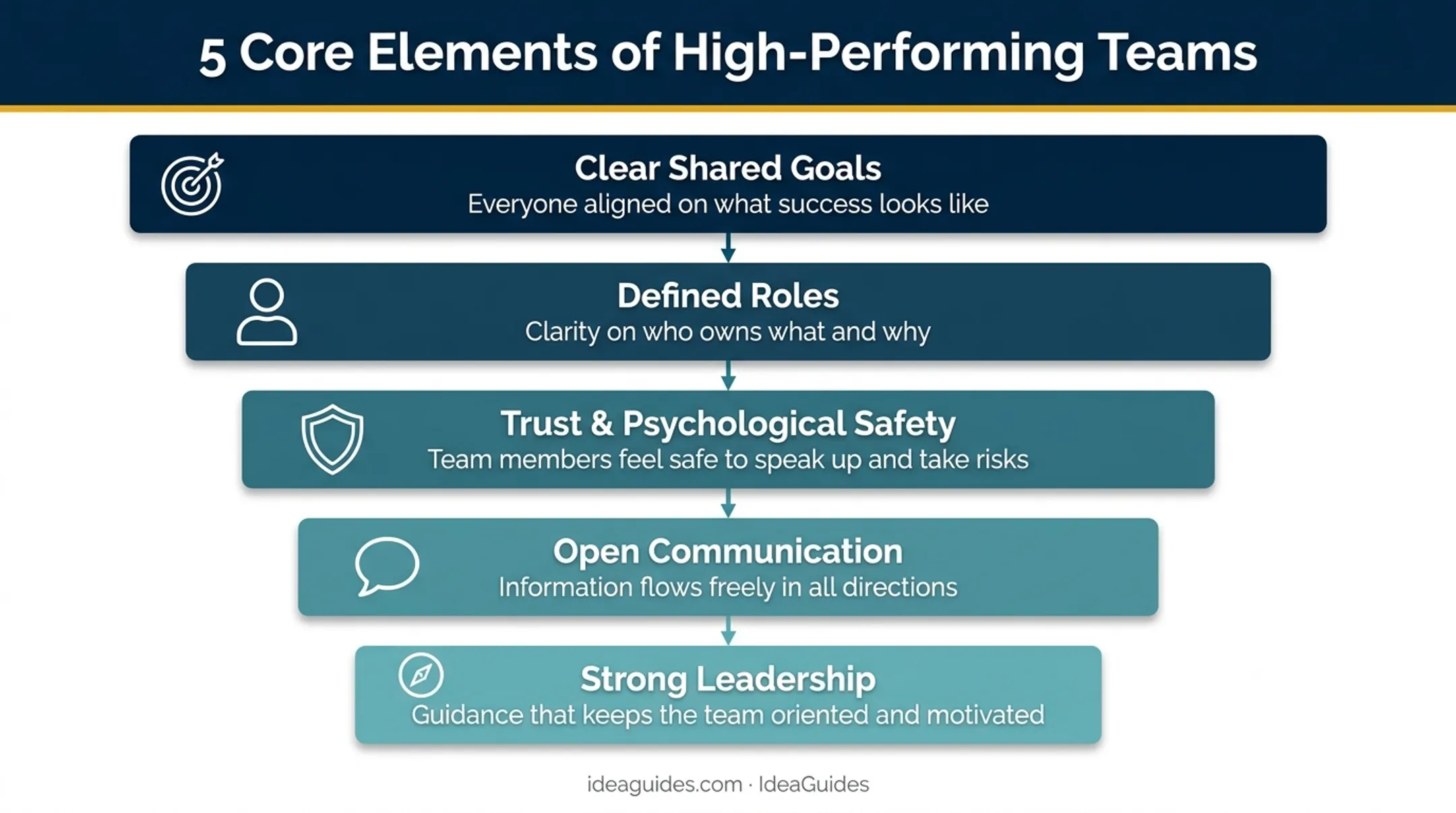 Five elements of high performing teams pyramid diagram