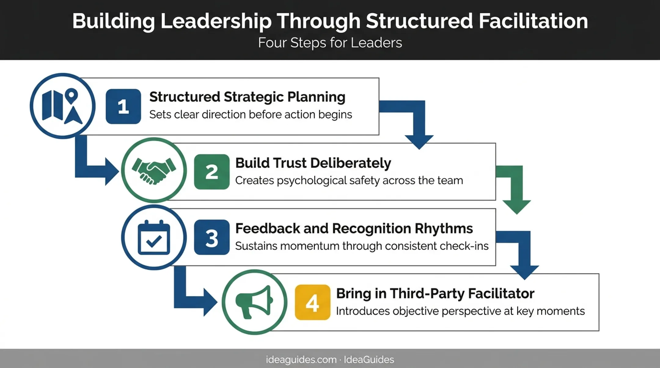 Four practical steps for leaders building high performing teams
