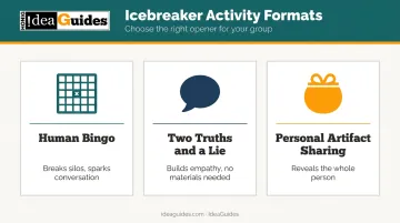 Three corporate retreat icebreaker activity formats illustrated side by side