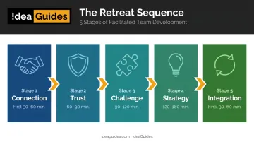 Five-stage corporate retreat activity sequence flow from connection to integration