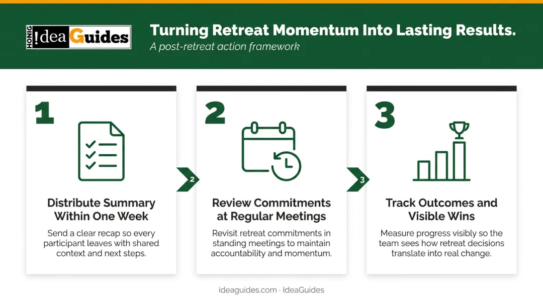 Three-step post-retreat follow-through process to sustain team momentum and outcomes