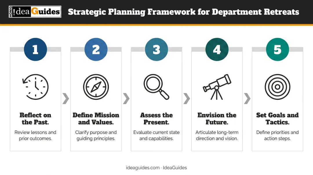 Five-step department retreat strategic planning framework from reflection to goal-setting
