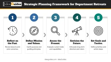 Five-step department retreat strategic planning framework from reflection to goal-setting