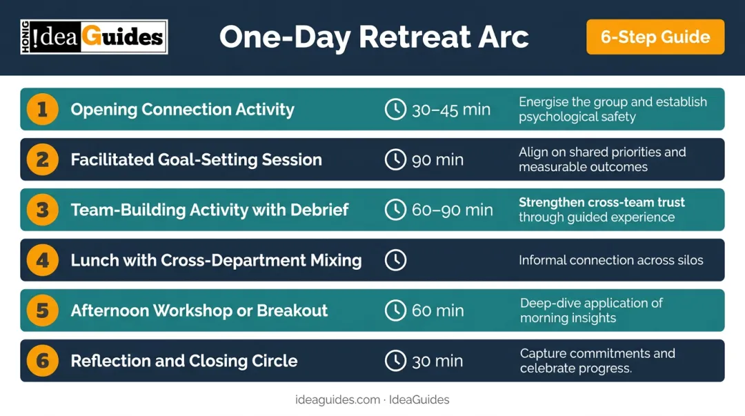 Six-step one-day team building retreat agenda arc process flow infographic