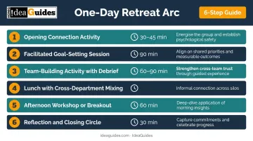 Six-step one-day team building retreat agenda arc process flow infographic