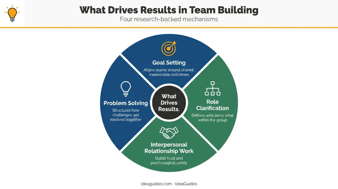 Four evidence-based team building mechanisms driving measurable retreat outcomes infographic