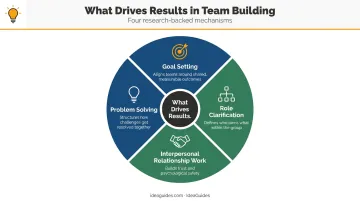 Four evidence-based team building mechanisms driving measurable retreat outcomes infographic