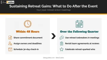 Post-retreat follow-up timeline showing 48-hour and quarterly sustain actions infographic