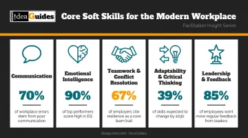 Five essential workplace soft skills categories with key statistics and impact data