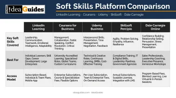 Side-by-side comparison of five top online soft skills training platforms for organizations