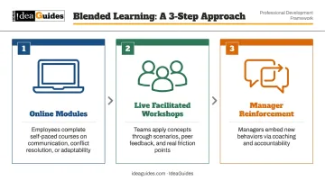 Three-step blended learning process combining online modules live workshops and manager coaching