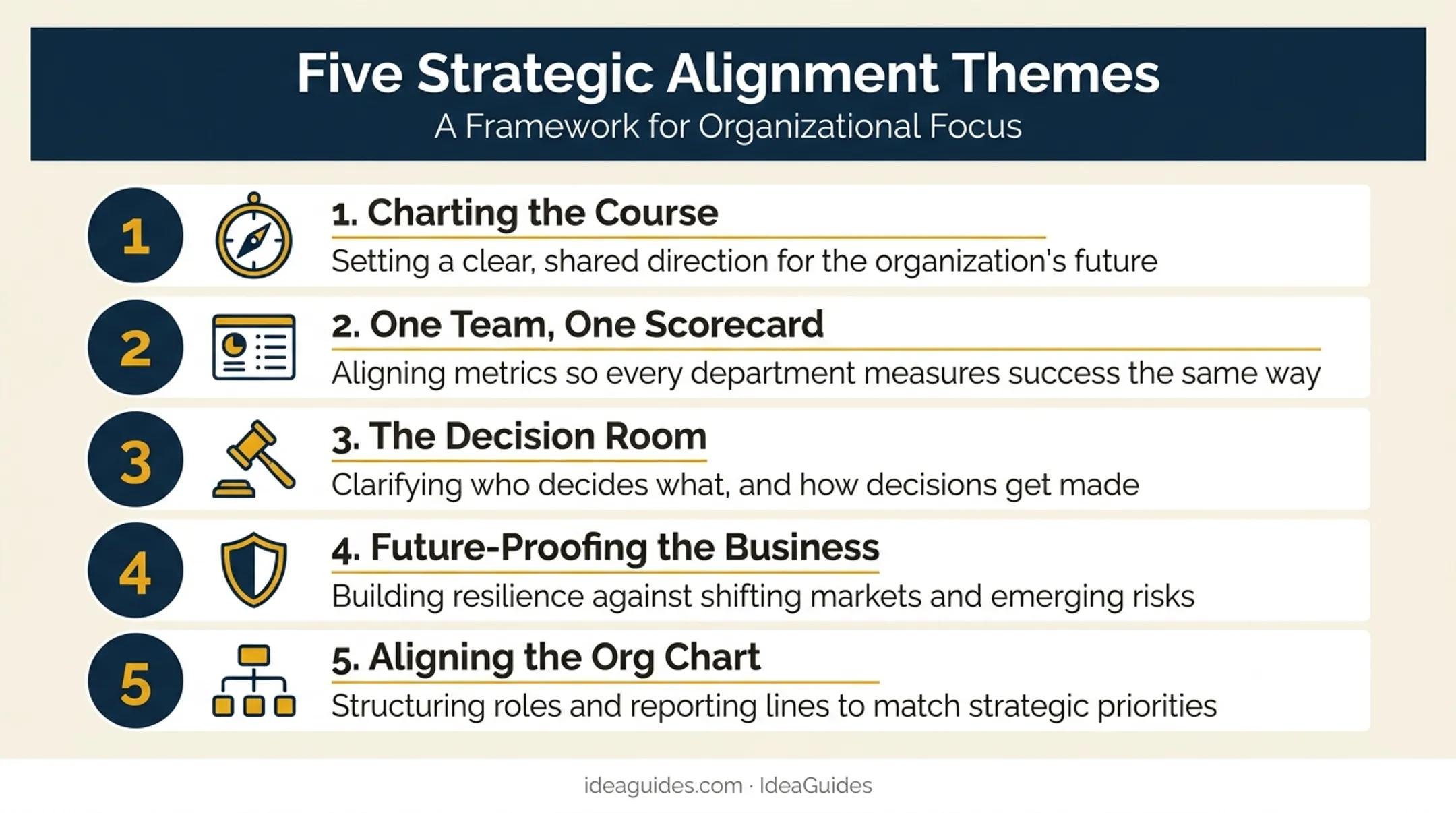 Five strategic alignment retreat themes overview with icons and descriptions