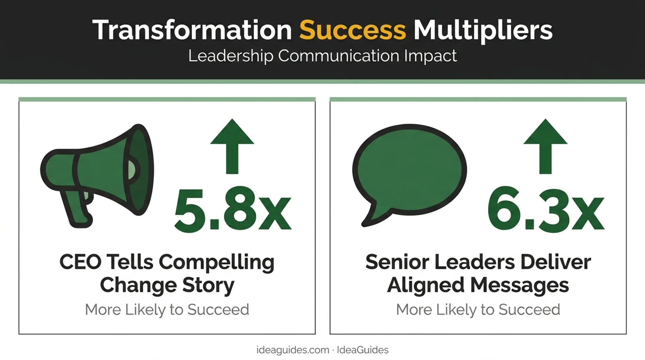 Change management success rates when leaders communicate with aligned messaging