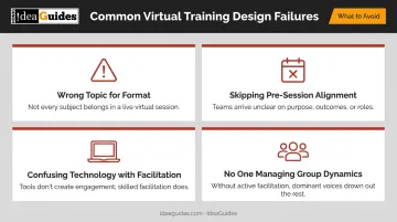 Four virtual training design failure points infographic with icons and labels