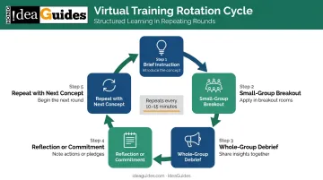 Five-step virtual training session rotation cycle for active participation