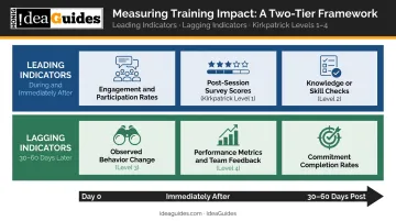 Two-level virtual training measurement framework leading and lagging indicators