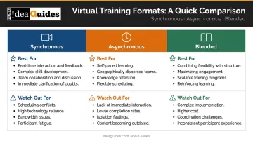 Virtual training format comparison synchronous asynchronous and blended learning side by side