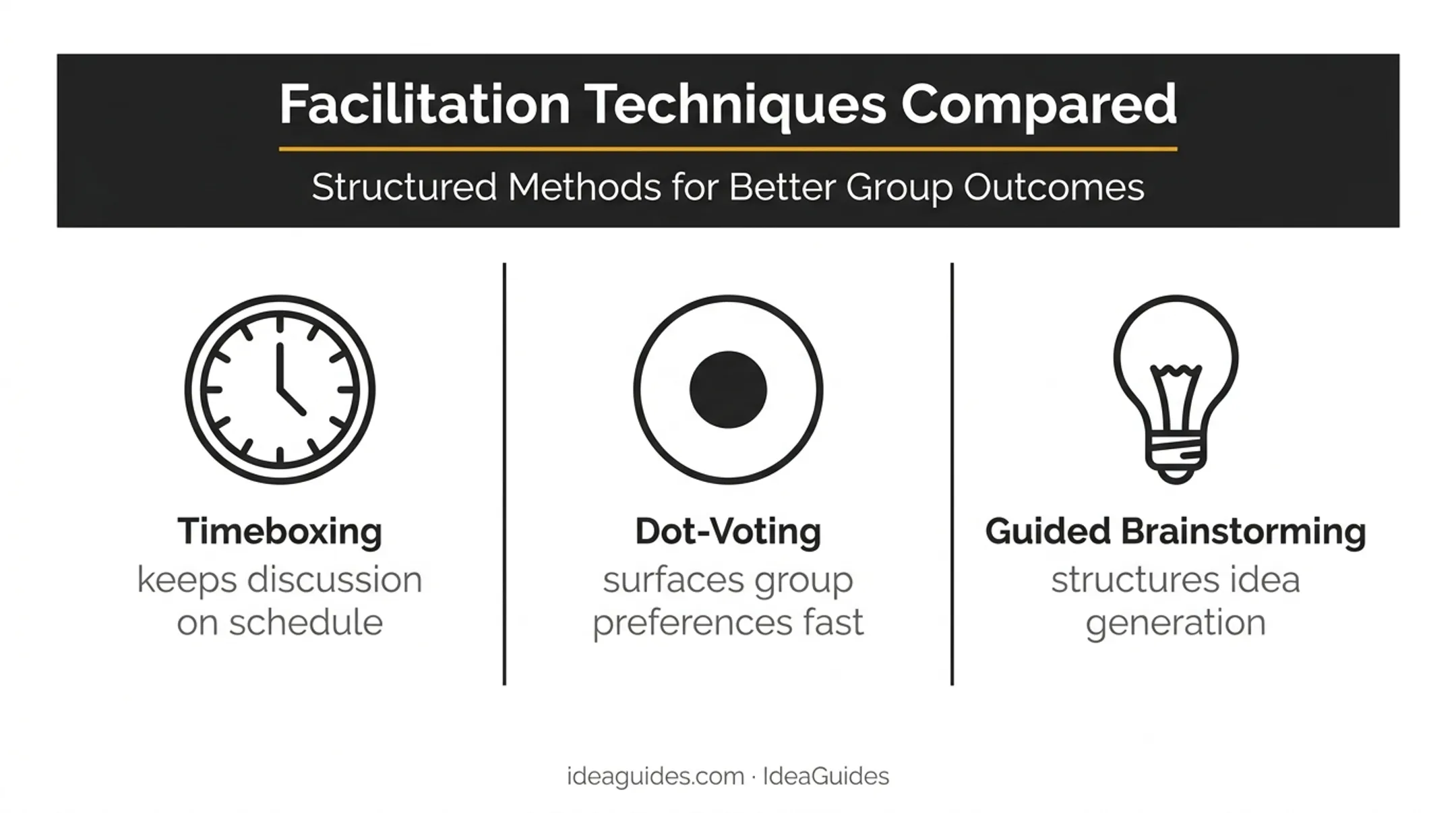 Three facilitation techniques used to speed group consensus in planning sessions