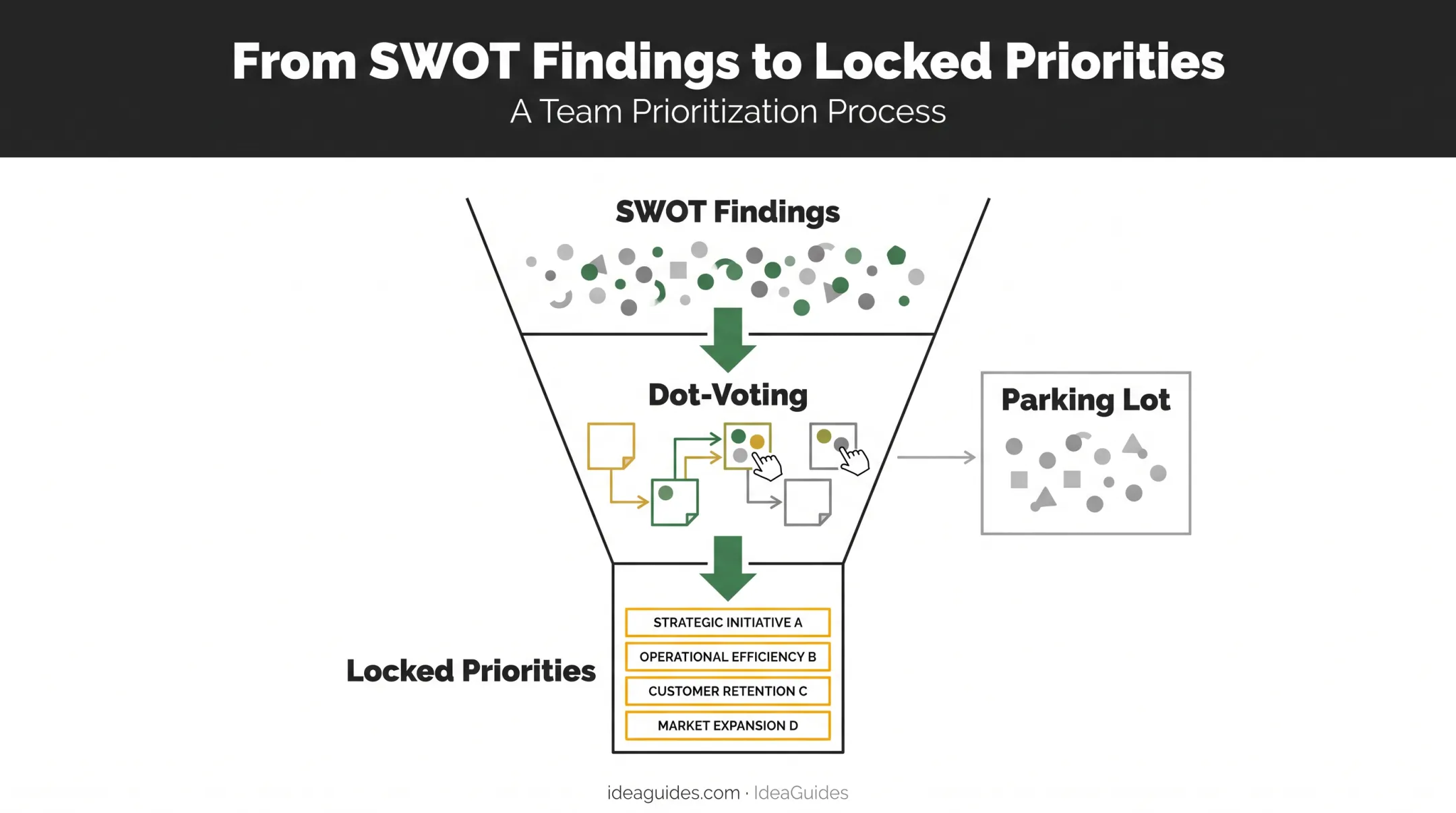 Dot-voting process for narrowing SWOT findings into strategic priorities