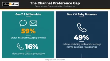 Generational communication channel preferences comparison statistics infographic
