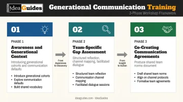Three-phase cross-generational communication training process flow diagram